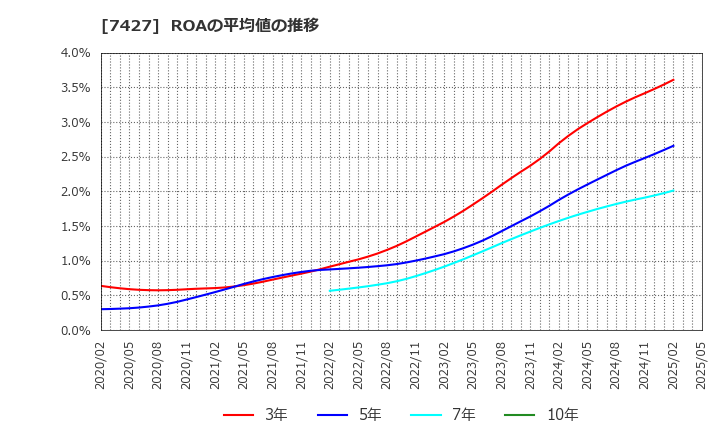 7427 エコートレーディング(株): ROAの平均値の推移
