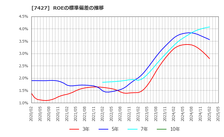 7427 エコートレーディング(株): ROEの標準偏差の推移