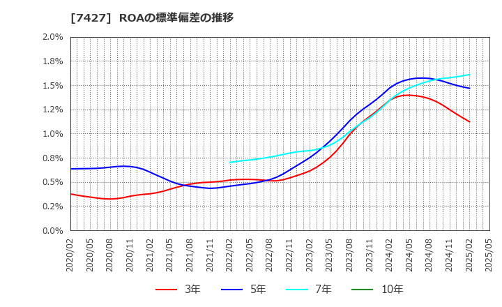 7427 エコートレーディング(株): ROAの標準偏差の推移