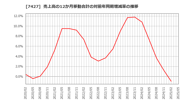 7427 エコートレーディング(株): 売上高の12か月移動合計の対前年同期増減率の推移