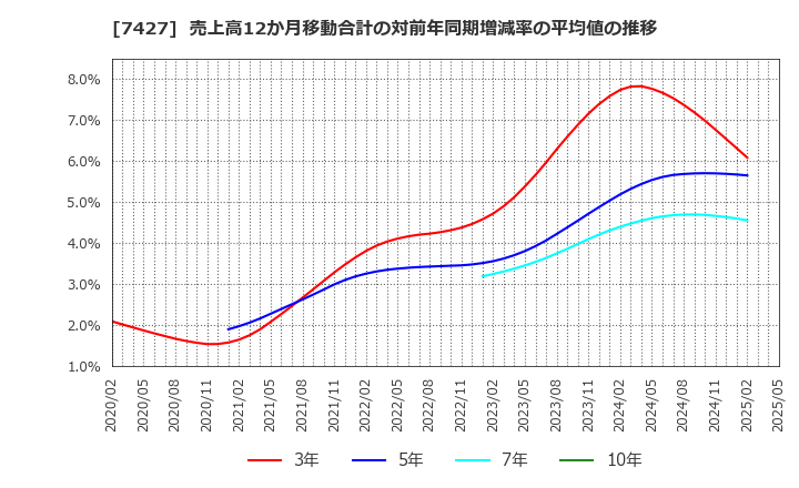 7427 エコートレーディング(株): 売上高12か月移動合計の対前年同期増減率の平均値の推移