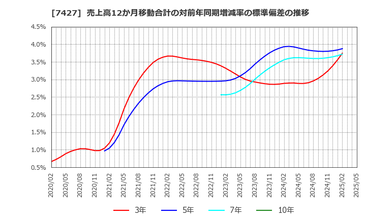 7427 エコートレーディング(株): 売上高12か月移動合計の対前年同期増減率の標準偏差の推移