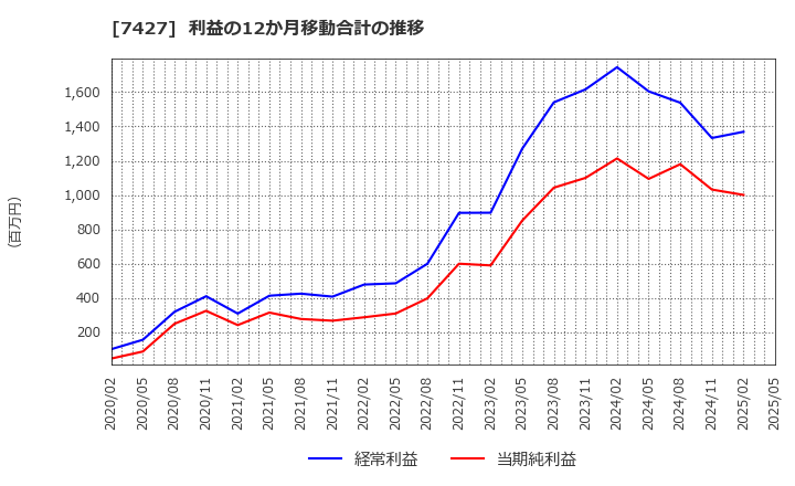 7427 エコートレーディング(株): 利益の12か月移動合計の推移
