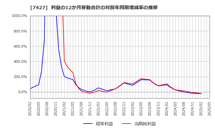 7427 エコートレーディング(株): 利益の12か月移動合計の対前年同期増減率の推移