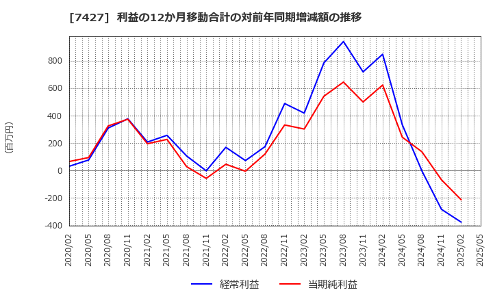 7427 エコートレーディング(株): 利益の12か月移動合計の対前年同期増減額の推移
