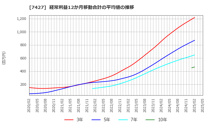 7427 エコートレーディング(株): 経常利益12か月移動合計の平均値の推移