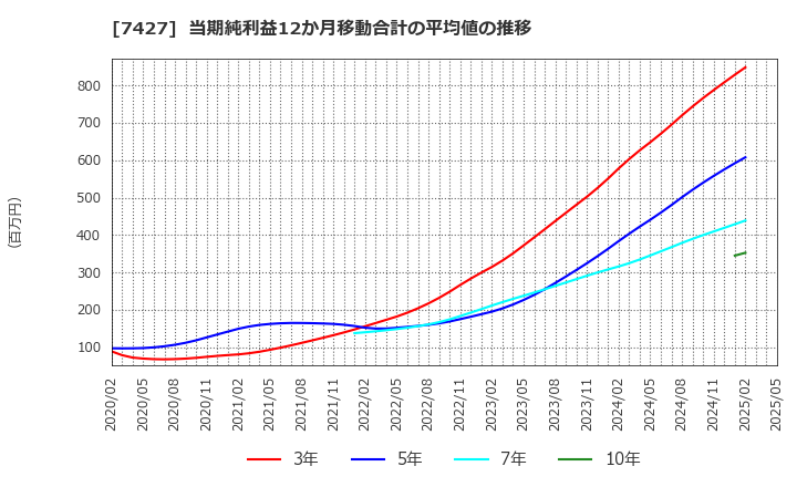 7427 エコートレーディング(株): 当期純利益12か月移動合計の平均値の推移
