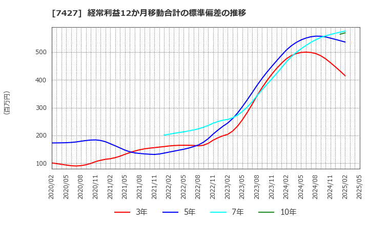 7427 エコートレーディング(株): 経常利益12か月移動合計の標準偏差の推移