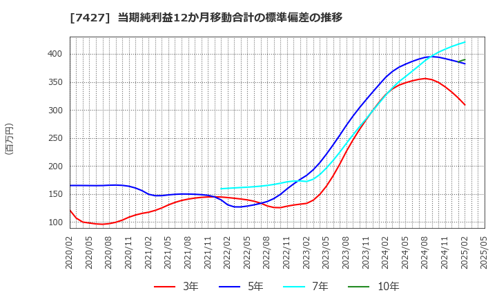 7427 エコートレーディング(株): 当期純利益12か月移動合計の標準偏差の推移