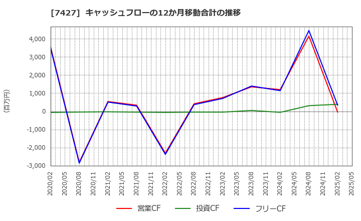 7427 エコートレーディング(株): キャッシュフローの12か月移動合計の推移