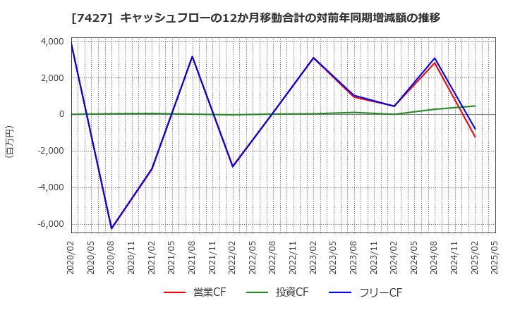 7427 エコートレーディング(株): キャッシュフローの12か月移動合計の対前年同期増減額の推移