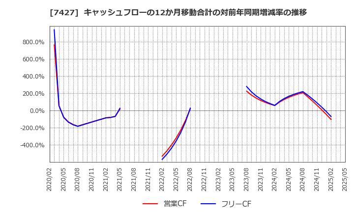 7427 エコートレーディング(株): キャッシュフローの12か月移動合計の対前年同期増減率の推移