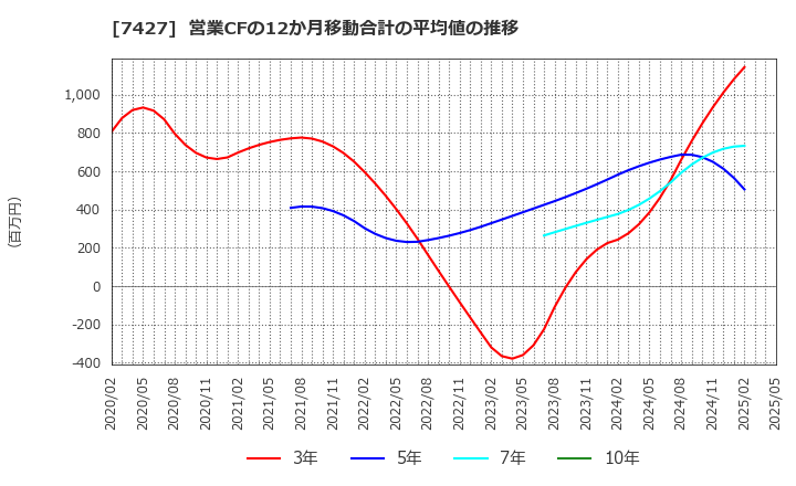 7427 エコートレーディング(株): 営業CFの12か月移動合計の平均値の推移