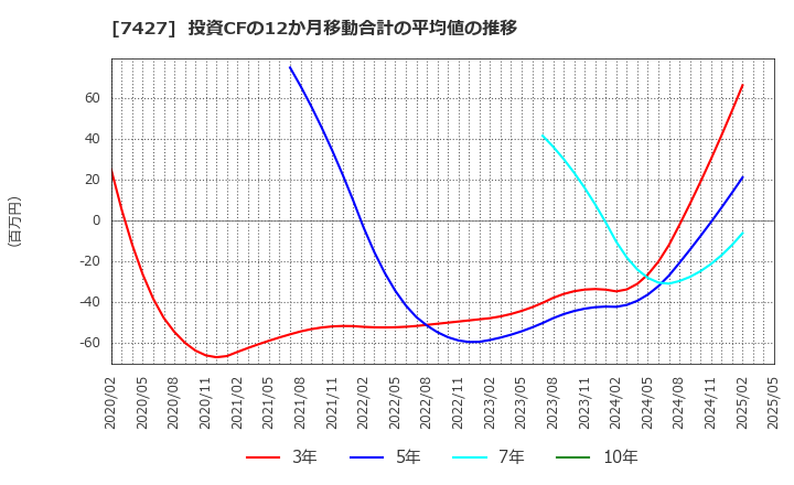 7427 エコートレーディング(株): 投資CFの12か月移動合計の平均値の推移