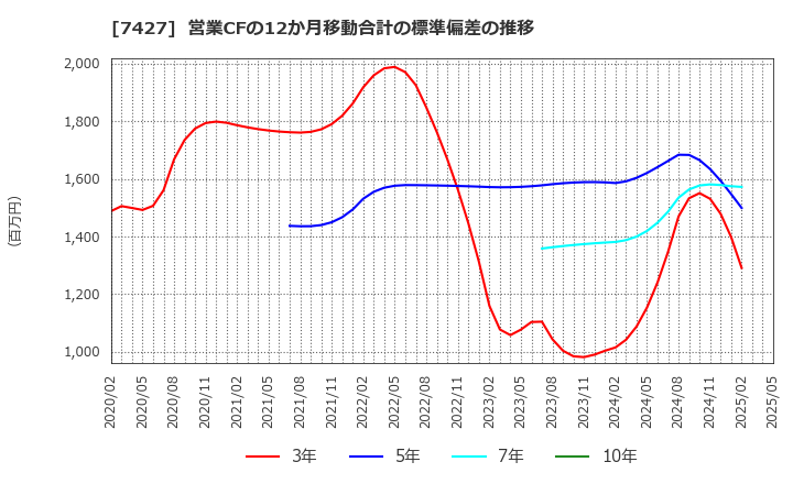 7427 エコートレーディング(株): 営業CFの12か月移動合計の標準偏差の推移