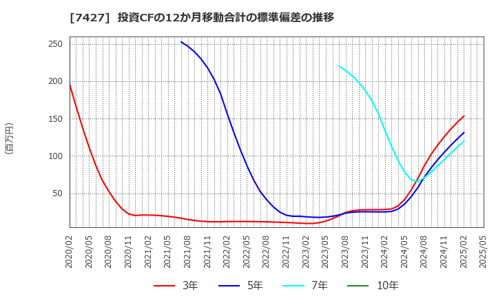 7427 エコートレーディング(株): 投資CFの12か月移動合計の標準偏差の推移