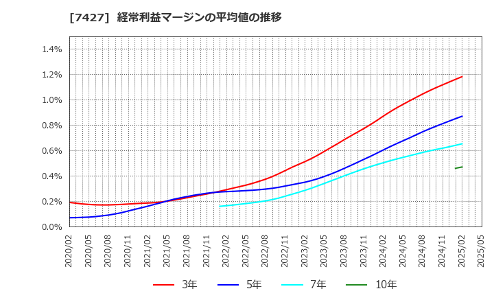 7427 エコートレーディング(株): 経常利益マージンの平均値の推移