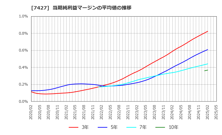 7427 エコートレーディング(株): 当期純利益マージンの平均値の推移