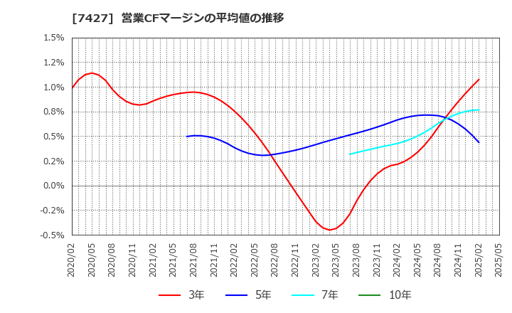 7427 エコートレーディング(株): 営業CFマージンの平均値の推移
