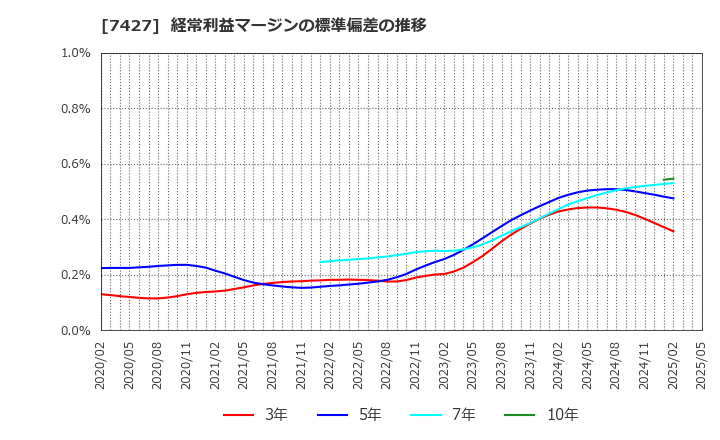 7427 エコートレーディング(株): 経常利益マージンの標準偏差の推移