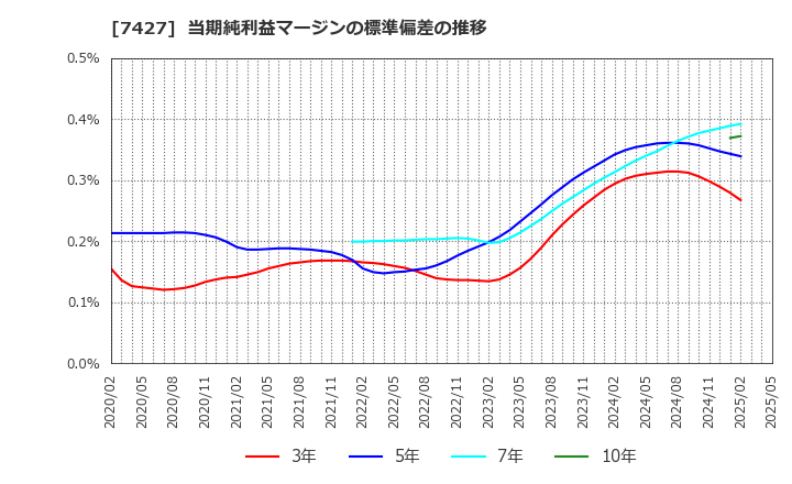7427 エコートレーディング(株): 当期純利益マージンの標準偏差の推移