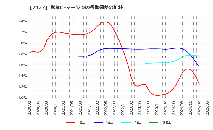 7427 エコートレーディング(株): 営業CFマージンの標準偏差の推移