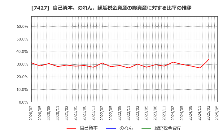 7427 エコートレーディング(株): 自己資本、のれん、繰延税金資産の総資産に対する比率の推移