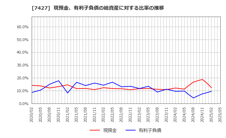 7427 エコートレーディング(株): 現預金、有利子負債の総資産に対する比率の推移