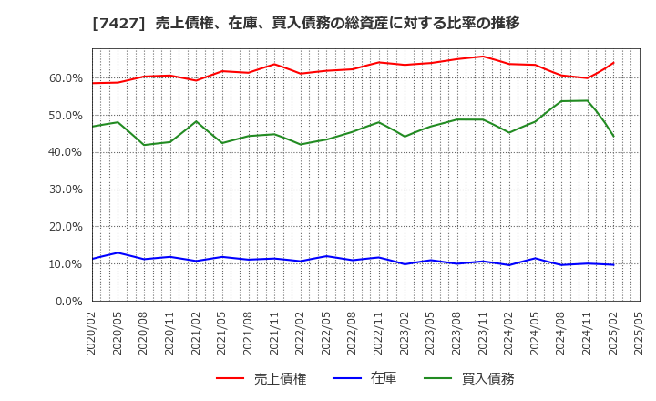 7427 エコートレーディング(株): 売上債権、在庫、買入債務の総資産に対する比率の推移