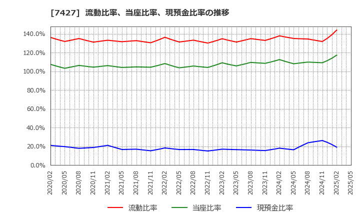 7427 エコートレーディング(株): 流動比率、当座比率、現預金比率の推移