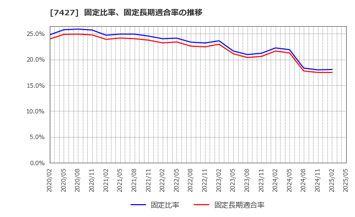 7427 エコートレーディング(株): 固定比率、固定長期適合率の推移