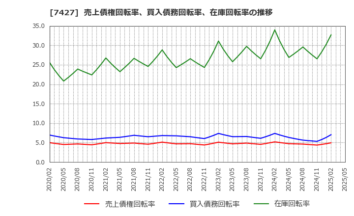 7427 エコートレーディング(株): 売上債権回転率、買入債務回転率、在庫回転率の推移