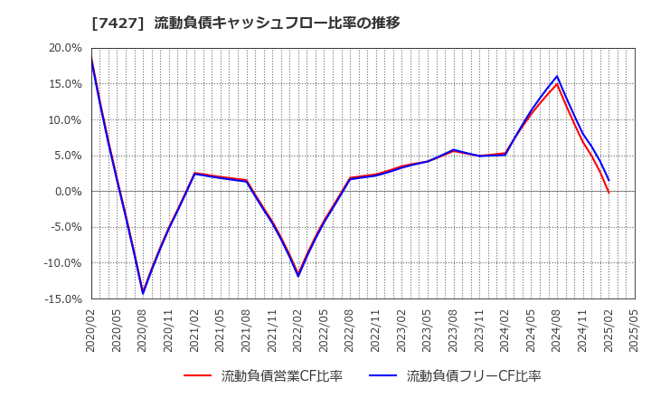 7427 エコートレーディング(株): 流動負債キャッシュフロー比率の推移