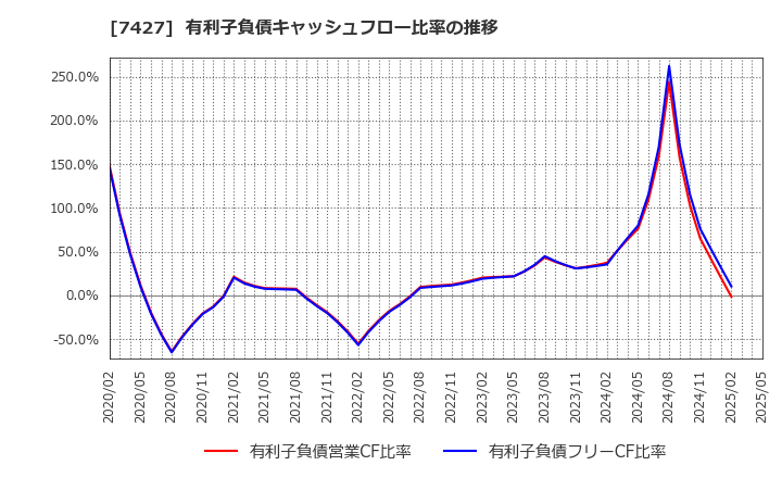 7427 エコートレーディング(株): 有利子負債キャッシュフロー比率の推移