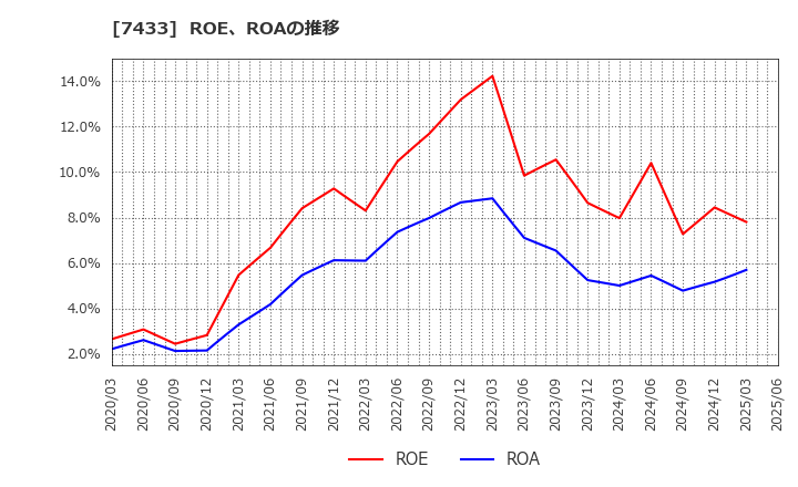 7433 伯東(株): ROE、ROAの推移