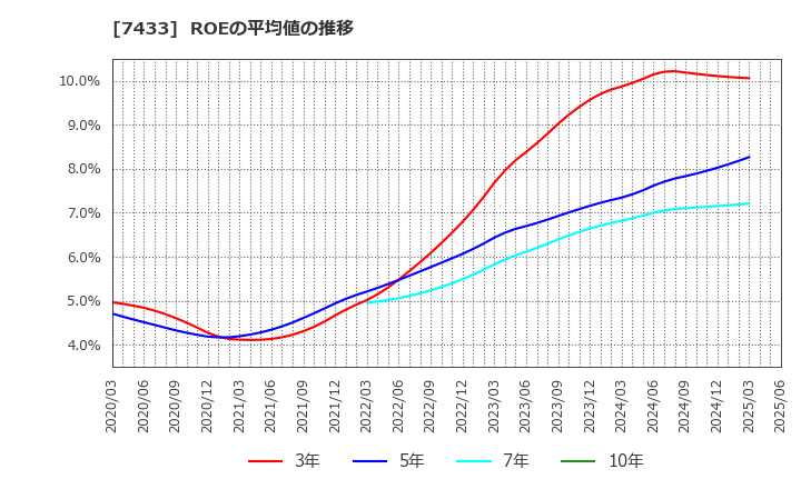 7433 伯東(株): ROEの平均値の推移