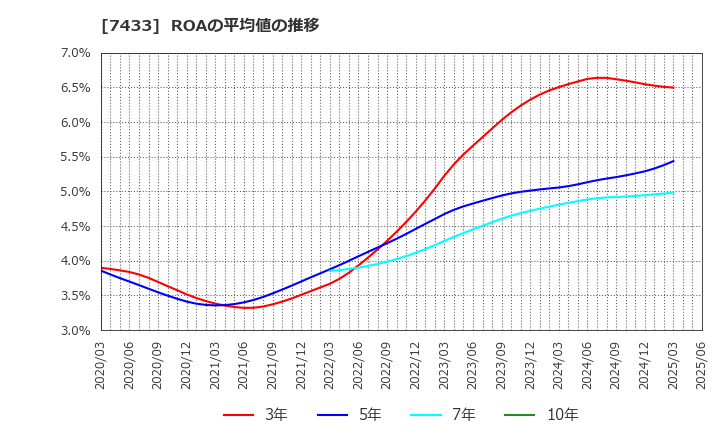 7433 伯東(株): ROAの平均値の推移