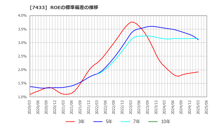 7433 伯東(株): ROEの標準偏差の推移