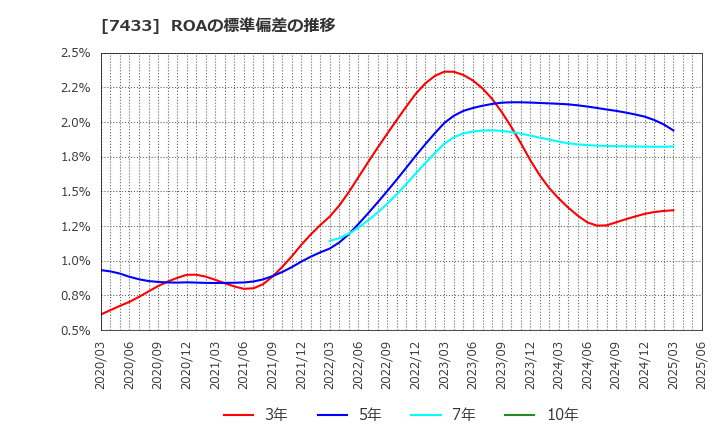 7433 伯東(株): ROAの標準偏差の推移