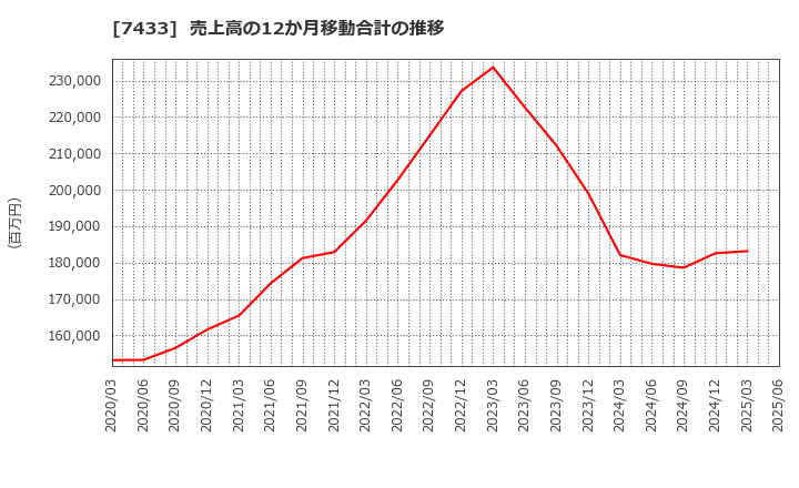 7433 伯東(株): 売上高の12か月移動合計の推移