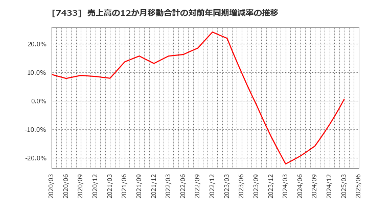 7433 伯東(株): 売上高の12か月移動合計の対前年同期増減率の推移