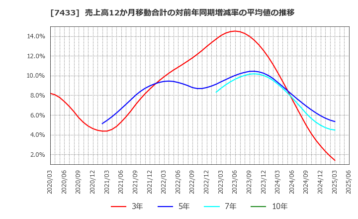 7433 伯東(株): 売上高12か月移動合計の対前年同期増減率の平均値の推移
