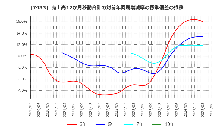 7433 伯東(株): 売上高12か月移動合計の対前年同期増減率の標準偏差の推移