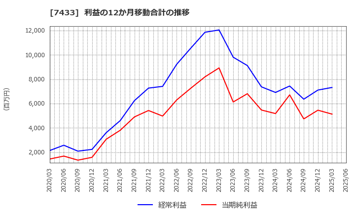 7433 伯東(株): 利益の12か月移動合計の推移
