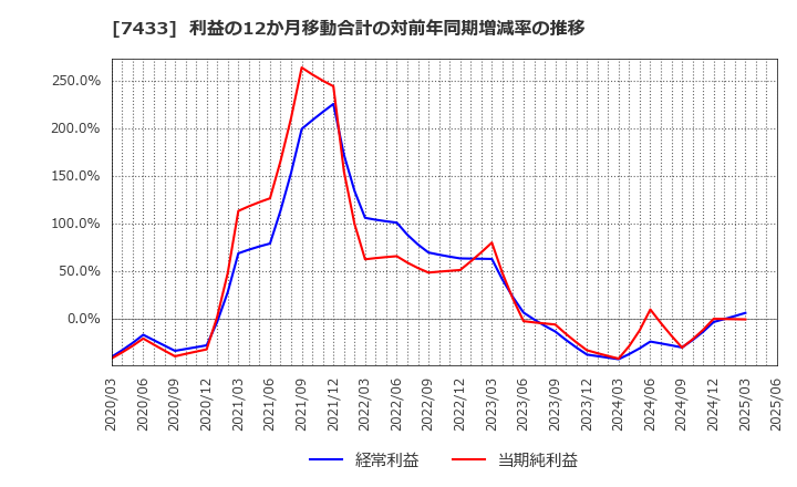 7433 伯東(株): 利益の12か月移動合計の対前年同期増減率の推移