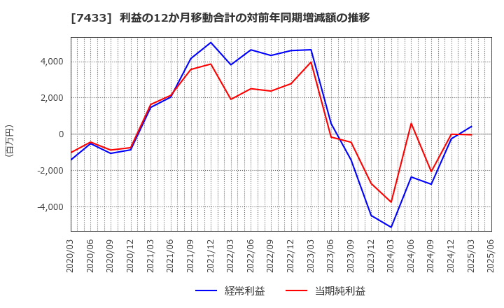 7433 伯東(株): 利益の12か月移動合計の対前年同期増減額の推移