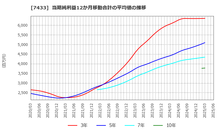 7433 伯東(株): 当期純利益12か月移動合計の平均値の推移