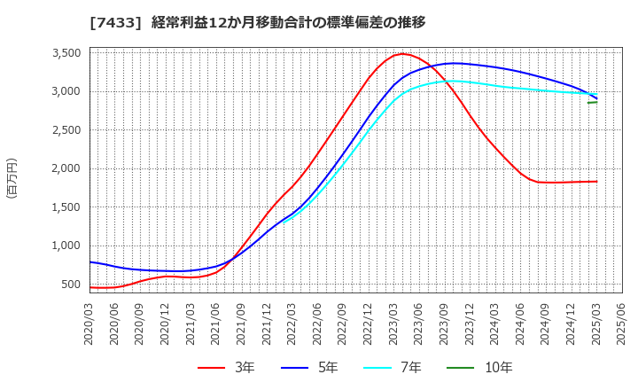 7433 伯東(株): 経常利益12か月移動合計の標準偏差の推移