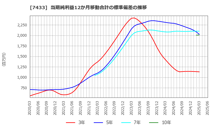 7433 伯東(株): 当期純利益12か月移動合計の標準偏差の推移