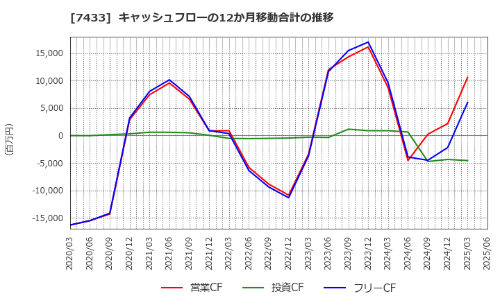7433 伯東(株): キャッシュフローの12か月移動合計の推移